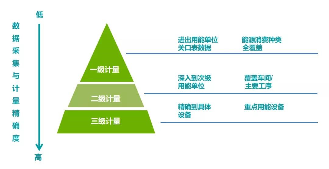 能耗數(shù)據(jù)采集計(jì)量化分三層級(jí)、逐級(jí)深入